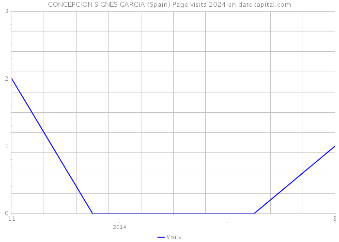CONCEPCION SIGNES GARCIA (Spain) Page visits 2024 