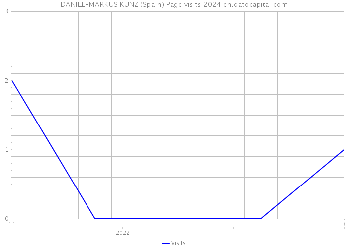 DANIEL-MARKUS KUNZ (Spain) Page visits 2024 