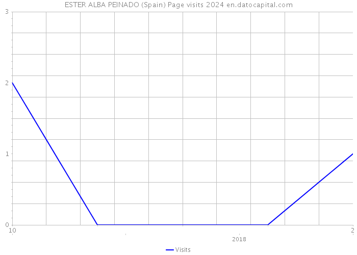 ESTER ALBA PEINADO (Spain) Page visits 2024 