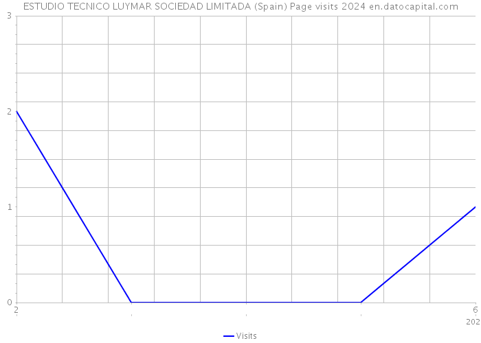 ESTUDIO TECNICO LUYMAR SOCIEDAD LIMITADA (Spain) Page visits 2024 