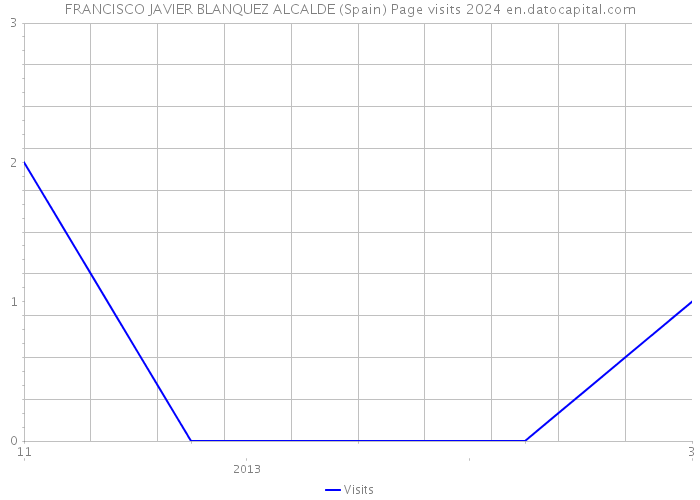 FRANCISCO JAVIER BLANQUEZ ALCALDE (Spain) Page visits 2024 