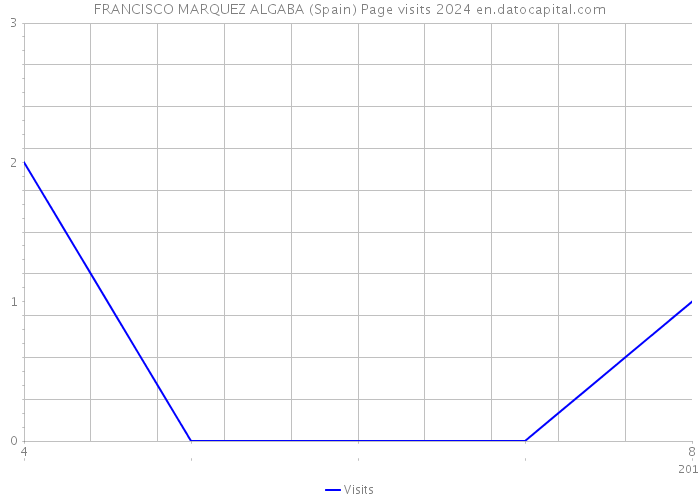 FRANCISCO MARQUEZ ALGABA (Spain) Page visits 2024 