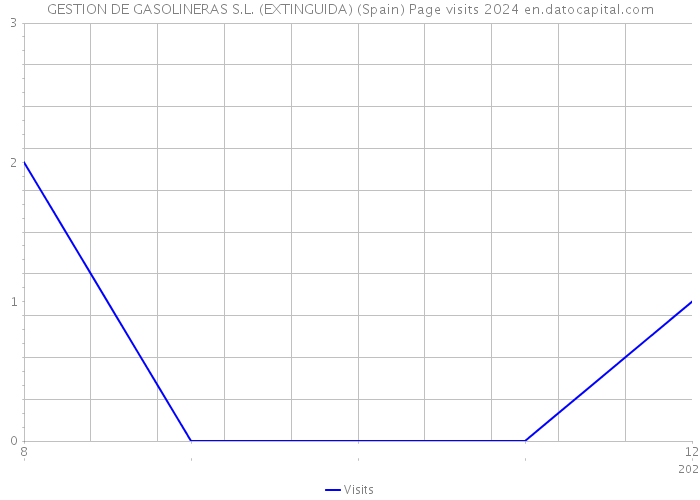 GESTION DE GASOLINERAS S.L. (EXTINGUIDA) (Spain) Page visits 2024 