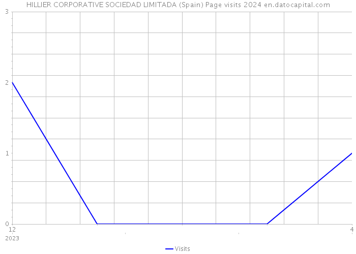 HILLIER CORPORATIVE SOCIEDAD LIMITADA (Spain) Page visits 2024 