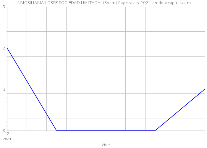 INMOBILIARIA LOBSE SOCIEDAD LIMITADA. (Spain) Page visits 2024 
