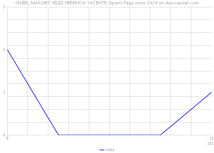 ISABEL SANCHEZ VELEZ HERENCIA YACENTE (Spain) Page visits 2024 