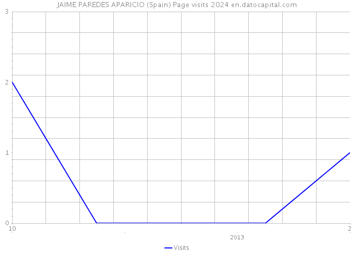 JAIME PAREDES APARICIO (Spain) Page visits 2024 