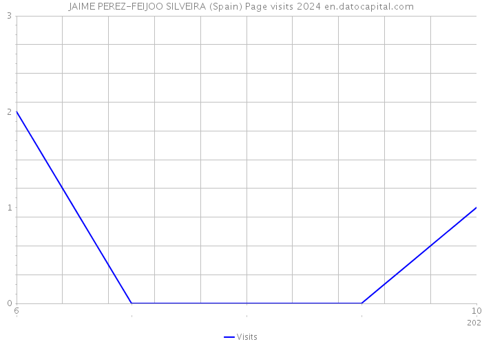 JAIME PEREZ-FEIJOO SILVEIRA (Spain) Page visits 2024 