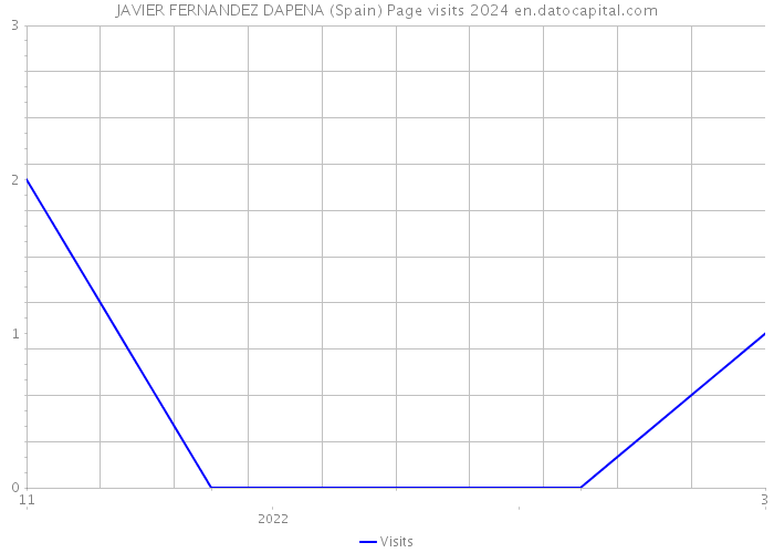 JAVIER FERNANDEZ DAPENA (Spain) Page visits 2024 