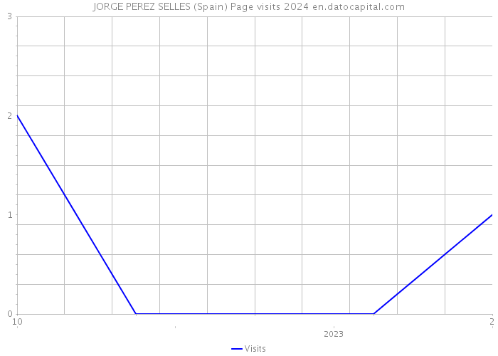 JORGE PEREZ SELLES (Spain) Page visits 2024 