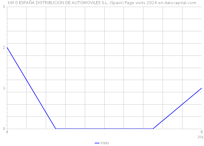 KM 0 ESPAÑA DISTRIBUCION DE AUTOMOVILES S.L. (Spain) Page visits 2024 