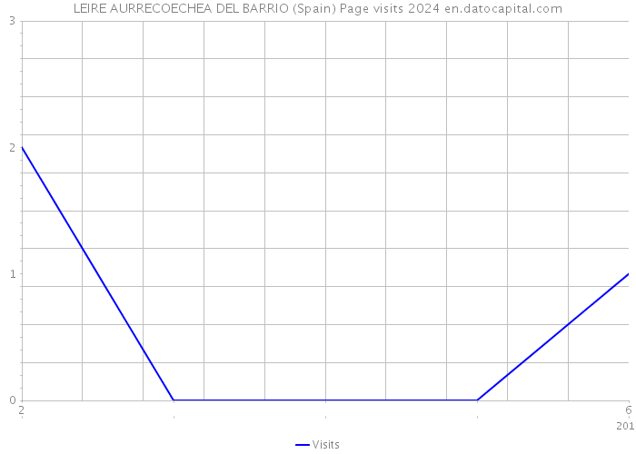 LEIRE AURRECOECHEA DEL BARRIO (Spain) Page visits 2024 