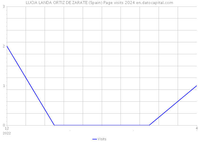 LUCIA LANDA ORTIZ DE ZARATE (Spain) Page visits 2024 