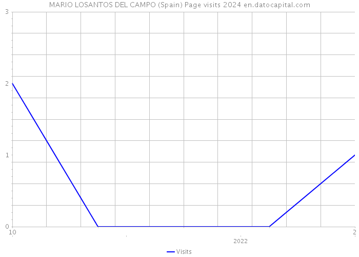 MARIO LOSANTOS DEL CAMPO (Spain) Page visits 2024 