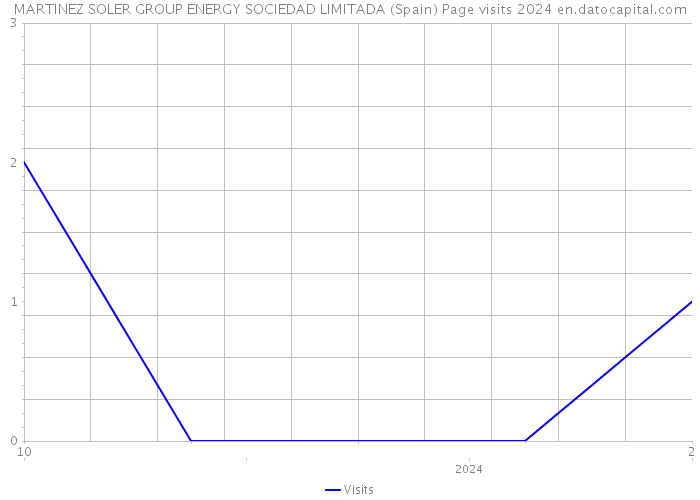 MARTINEZ SOLER GROUP ENERGY SOCIEDAD LIMITADA (Spain) Page visits 2024 