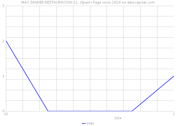 MAX ZANDER RESTAURACION S.L. (Spain) Page visits 2024 