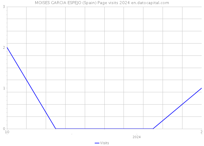 MOISES GARCIA ESPEJO (Spain) Page visits 2024 