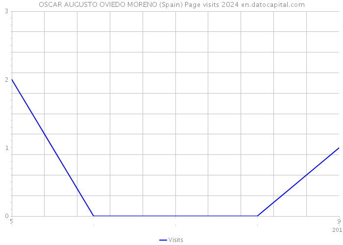 OSCAR AUGUSTO OVIEDO MORENO (Spain) Page visits 2024 