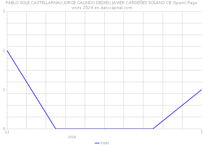 PABLO SOLE CASTELLARNAU JORGE GALINDO DEDIEU JAVIER CARDEÑES SOLANO CB (Spain) Page visits 2024 
