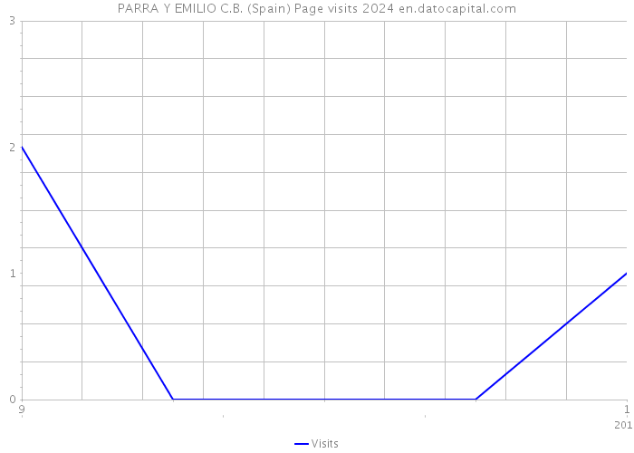 PARRA Y EMILIO C.B. (Spain) Page visits 2024 