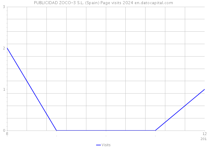 PUBLICIDAD ZOCO-3 S.L. (Spain) Page visits 2024 