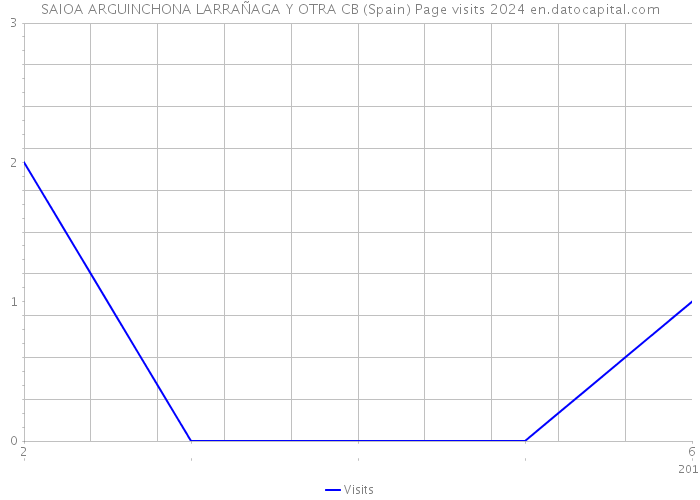 SAIOA ARGUINCHONA LARRAÑAGA Y OTRA CB (Spain) Page visits 2024 