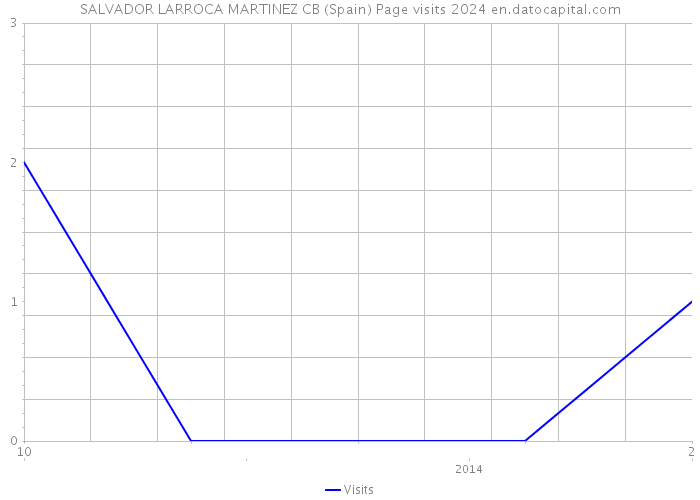 SALVADOR LARROCA MARTINEZ CB (Spain) Page visits 2024 