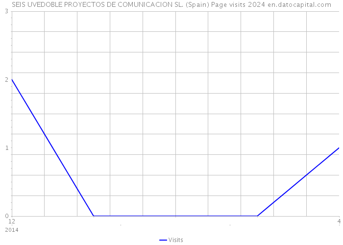 SEIS UVEDOBLE PROYECTOS DE COMUNICACION SL. (Spain) Page visits 2024 