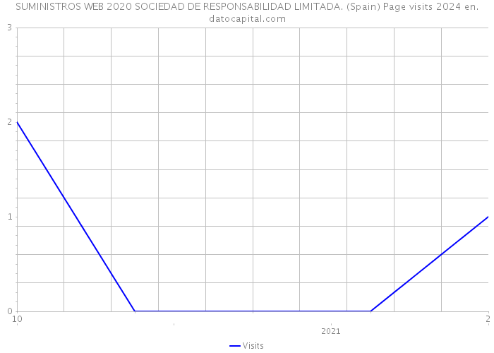 SUMINISTROS WEB 2020 SOCIEDAD DE RESPONSABILIDAD LIMITADA. (Spain) Page visits 2024 
