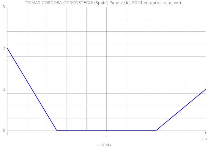 TOMAS CORDOBA CORCOSTEGUI (Spain) Page visits 2024 