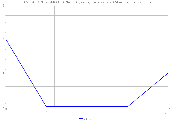 TRAMITACIONES INMOBILIARIAS SA (Spain) Page visits 2024 