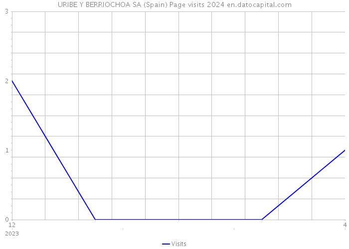 URIBE Y BERRIOCHOA SA (Spain) Page visits 2024 