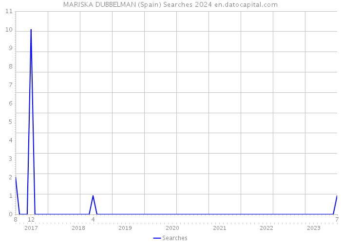 MARISKA DUBBELMAN (Spain) Searches 2024 
