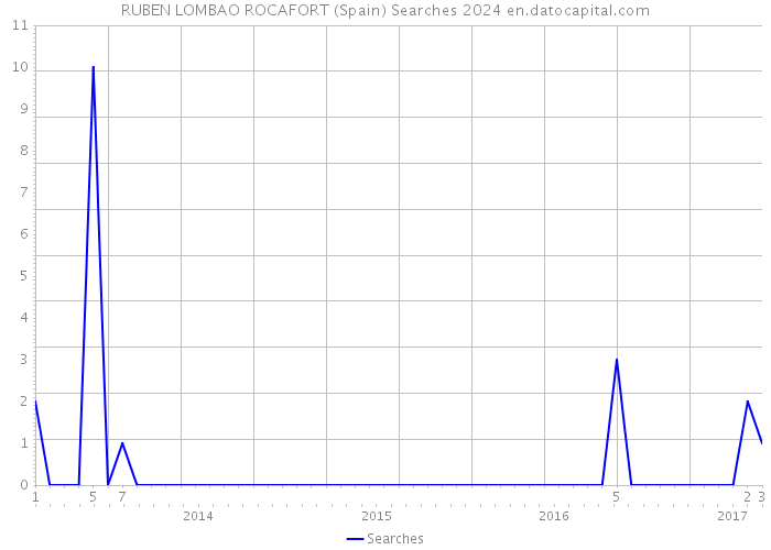 RUBEN LOMBAO ROCAFORT (Spain) Searches 2024 