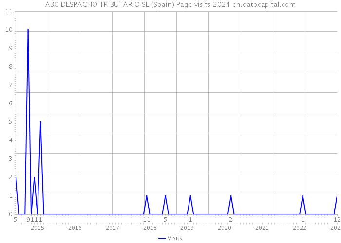 ABC DESPACHO TRIBUTARIO SL (Spain) Page visits 2024 