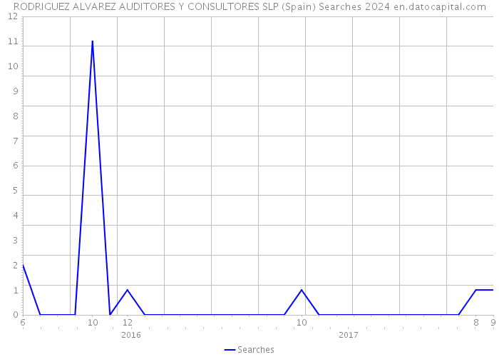 RODRIGUEZ ALVAREZ AUDITORES Y CONSULTORES SLP (Spain) Searches 2024 