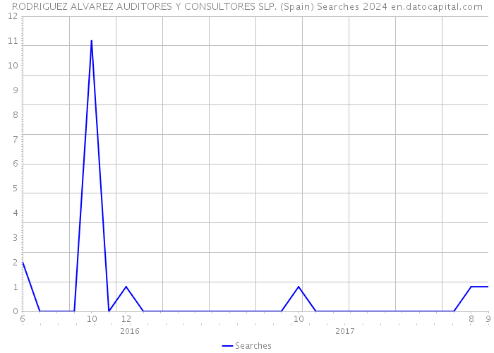 RODRIGUEZ ALVAREZ AUDITORES Y CONSULTORES SLP. (Spain) Searches 2024 