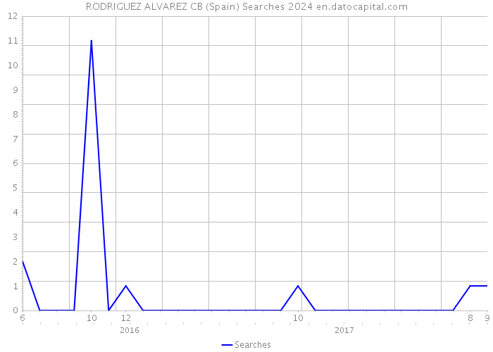 RODRIGUEZ ALVAREZ CB (Spain) Searches 2024 