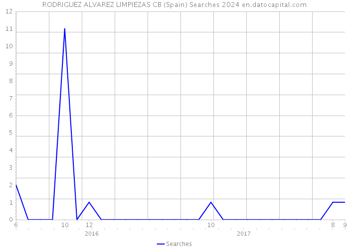 RODRIGUEZ ALVAREZ LIMPIEZAS CB (Spain) Searches 2024 