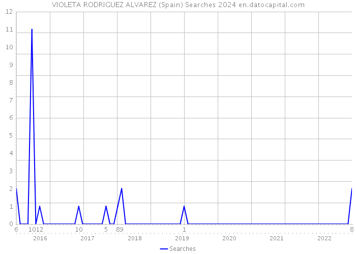 VIOLETA RODRIGUEZ ALVAREZ (Spain) Searches 2024 