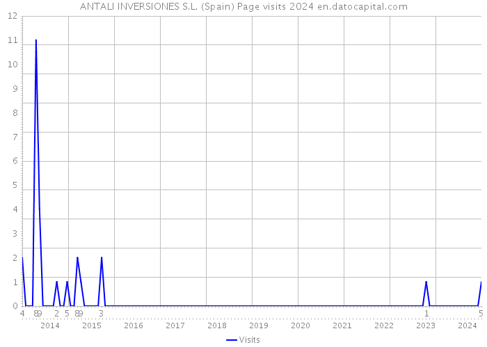 ANTALI INVERSIONES S.L. (Spain) Page visits 2024 