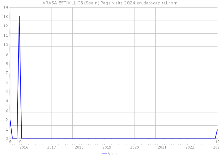 ARASA ESTIVILL CB (Spain) Page visits 2024 
