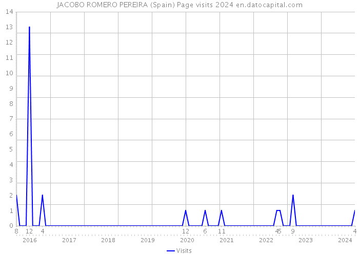 JACOBO ROMERO PEREIRA (Spain) Page visits 2024 