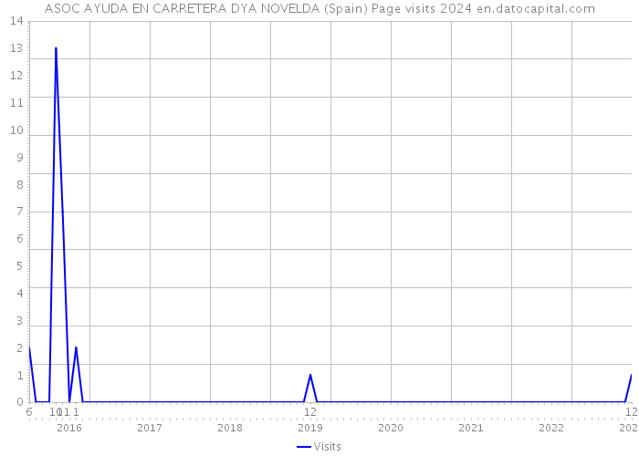 ASOC AYUDA EN CARRETERA DYA NOVELDA (Spain) Page visits 2024 