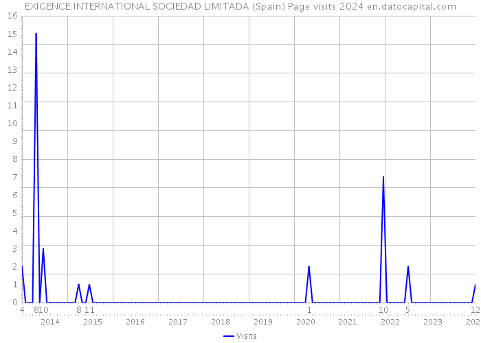 EXIGENCE INTERNATIONAL SOCIEDAD LIMITADA (Spain) Page visits 2024 