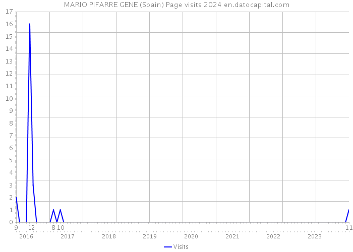 MARIO PIFARRE GENE (Spain) Page visits 2024 