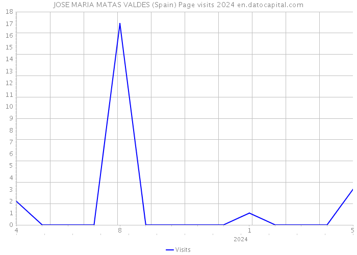 JOSE MARIA MATAS VALDES (Spain) Page visits 2024 