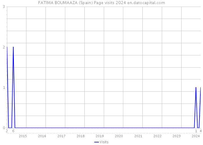 FATIMA BOUMAAZA (Spain) Page visits 2024 