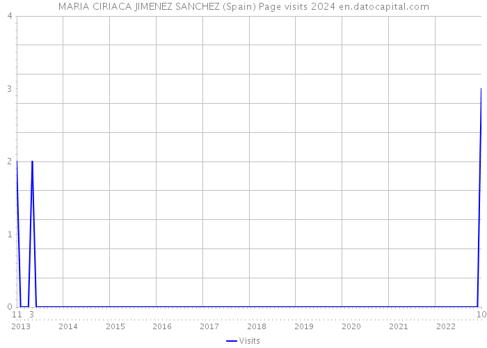 MARIA CIRIACA JIMENEZ SANCHEZ (Spain) Page visits 2024 