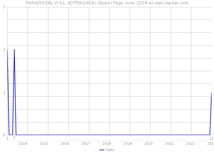 PARADIS DEL VI S.L. (EXTINGUIDA) (Spain) Page visits 2024 
